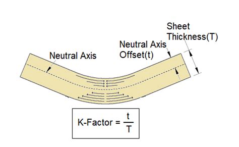 how to calculate k factor in sheet metal|k factor calculator online.